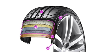 Couper le fil des pneus - Le coupe-section des pneus